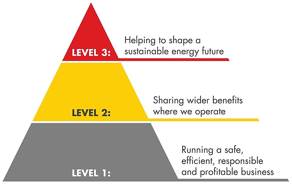 Trikotnik kaže tri ravni Shellovega pristopa k trajnostnemu razvoju. 1. raven: Vodenje varnega, učinkovitega, odgovornega in dobičkonosnega poslovanja, 2. raven: Delitev &scaron;ir&scaron;ih koristi s kraji, kjer poslujemo, 3. raven: Pomoč pri oblikovanju bolj trajnostno naravnane prihodnosti energije